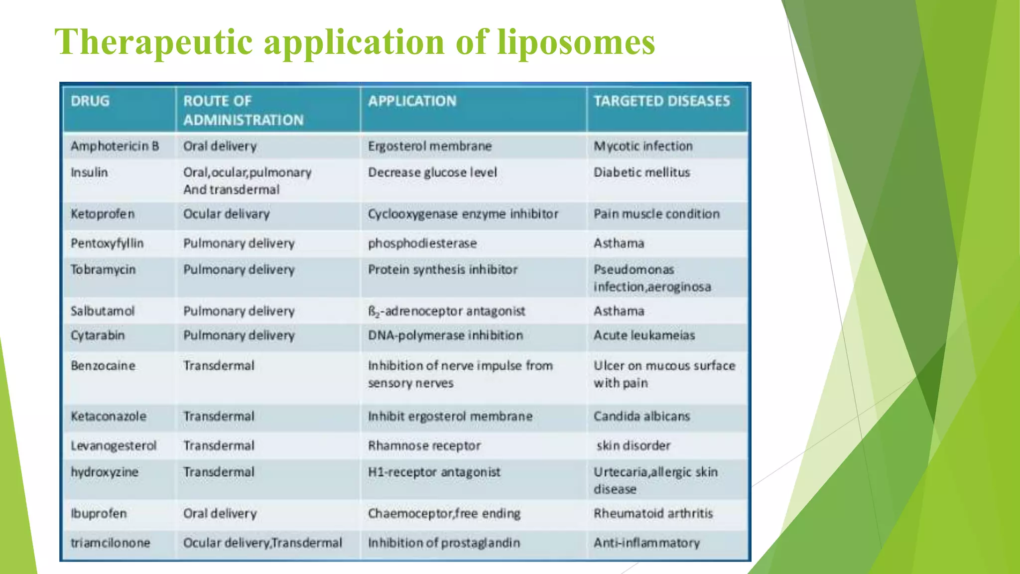 Therapeutic application of liposomes
 