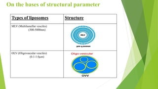 On the bases of structural parameter
Types of liposomes Structure
MLV (Multilamellar vesciles)
(300-5000nm)
OLV (Oligovascular vesciles)
(0.1-1.0µm)
 