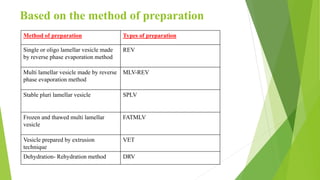 Based on the method of preparation
Method of preparation Types of preparation
Single or oligo lamellar vesicle made
by reverse phase evaporation method
REV
Multi lamellar vesicle made by reverse
phase evaporation method
MLV-REV
Stable pluri lamellar vesicle SPLV
Frozen and thawed multi lamellar
vesicle
FATMLV
Vesicle prepared by extrusion
technique
VET
Dehydration- Rehydration method DRV
 