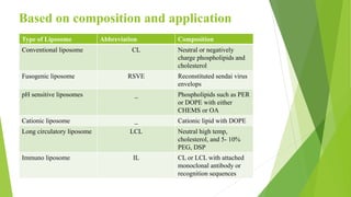 Based on composition and application
Type of Liposome Abbreviation Composition
Conventional liposome CL Neutral or negatively
charge phospholipids and
cholesterol
Fusogenic liposome RSVE Reconstituted sendai virus
envelops
pH sensitive liposomes _ Phospholipids such as PER
or DOPE with either
CHEMS or OA
Cationic liposome _ Cationic lipid with DOPE
Long circulatory liposome LCL Neutral high temp,
cholesterol, and 5- 10%
PEG, DSP
Immuno liposome IL CL or LCL with attached
monoclonal antibody or
recognition sequences
 