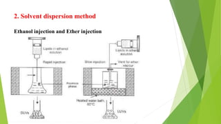 2. Solvent dispersion method
Ethanol injection and Ether injection
 