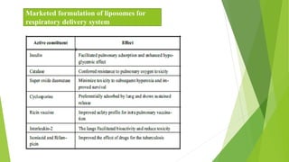 Marketed formulation of liposomes for
respiratory delivery system
 