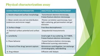 Physical characterization assay
 