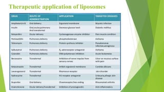 Therapeutic application of liposomes
 