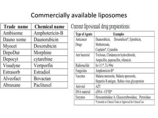 Commercially available liposomes
 