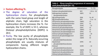 Factors affecting Tc.
 The degree of saturation of the
hydrocarbon chains. For phospholipids
with the same head group and length of
aliphatic chain, high saturation in the
hydrocarbon chains increases the Tc. For
example, the Tc of DSPC is 55 C, whereas
Dioleoyl phosphatidylcholine (DOPC) is
20 C.
 Purity. The low purity of phospholipids
widen the range of Tc. Naturally occurring
phospholipids are usually mixtures of
components having different length
hydrocarbon chains.
 