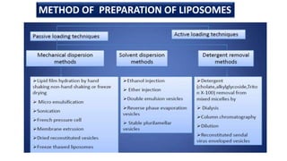 METHOD OF PREPARATION OF LIPOSOMES
 