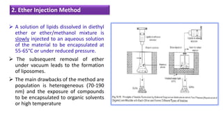 2. Ether Injection Method
 A solution of lipids dissolved in diethyl
ether or ether/methanol mixture is
slowly injected to an aqueous solution
of the material to be encapsulated at
55-65°C or under reduced pressure.
 The subsequent removal of ether
under vacuum leads to the formation
of liposomes.
 The main drawbacks of the method are
population is heterogeneous (70-190
nm) and the exposure of compounds
to be encapsulated to organic solvents
or high temperature
 