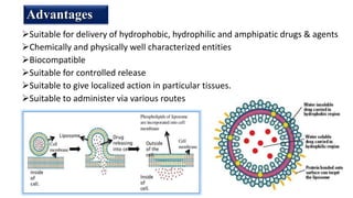 Suitable for delivery of hydrophobic, hydrophilic and amphipatic drugs & agents
Chemically and physically well characterized entities
Biocompatible
Suitable for controlled release
Suitable to give localized action in particular tissues.
Suitable to administer via various routes
Advantages
 