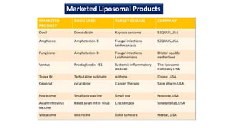 Marketed Liposomal Products
 