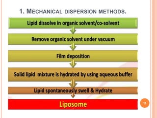 1. MECHANICAL DISPERSION METHODS.
11
 