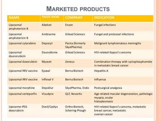 MARKETED PRODUCTS
26
 