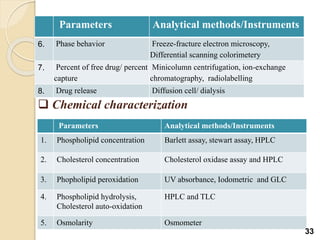 Parameters Analytical methods/Instruments
6. Phase behavior Freeze-fracture electron microscopy,
Differential scanning colorimetery
7. Percent of free drug/ percent
capture
Minicolumn centrifugation, ion-exchange
chromatography, radiolabelling
8. Drug release Diffusion cell/ dialysis
 Chemical characterization
Parameters Analytical methods/Instruments
1. Phospholipid concentration Barlett assay, stewart assay, HPLC
2. Cholesterol concentration Cholesterol oxidase assay and HPLC
3. Phopholipid peroxidation UV absorbance, Iodometric and GLC
4. Phospholipid hydrolysis,
Cholesterol auto-oxidation
HPLC and TLC
5. Osmolarity Osmometer
33
 