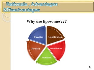 Why use liposomes???
Protection
Duration
Duration
Direction Amplification
Internalization
8
 