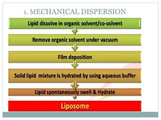 1. MECHANICAL DISPERSION
METHODS.
11
 