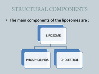 STRUCTURAL COMPONENTS
• The main components of the liposomes are :
LIPOSOME
PHOSPHOLIPIDS CHOLESTROL
 