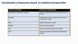 LIPOSOMES - Novel drug delivery system NDDS | PPTX