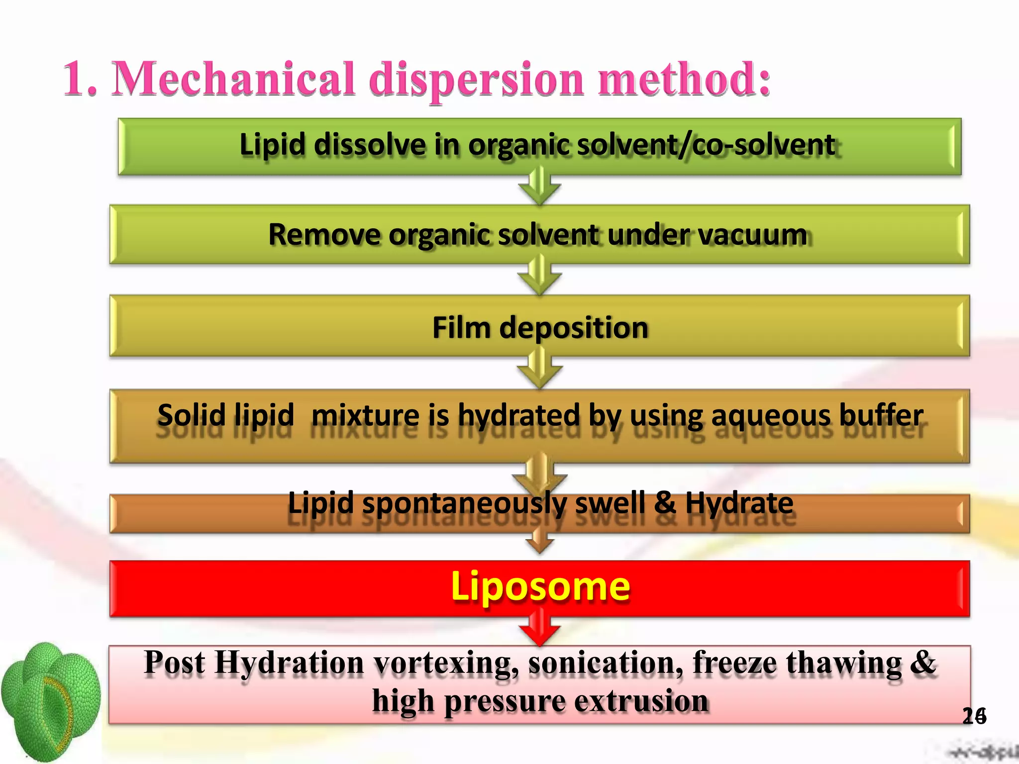 Liposomes converted | PDF