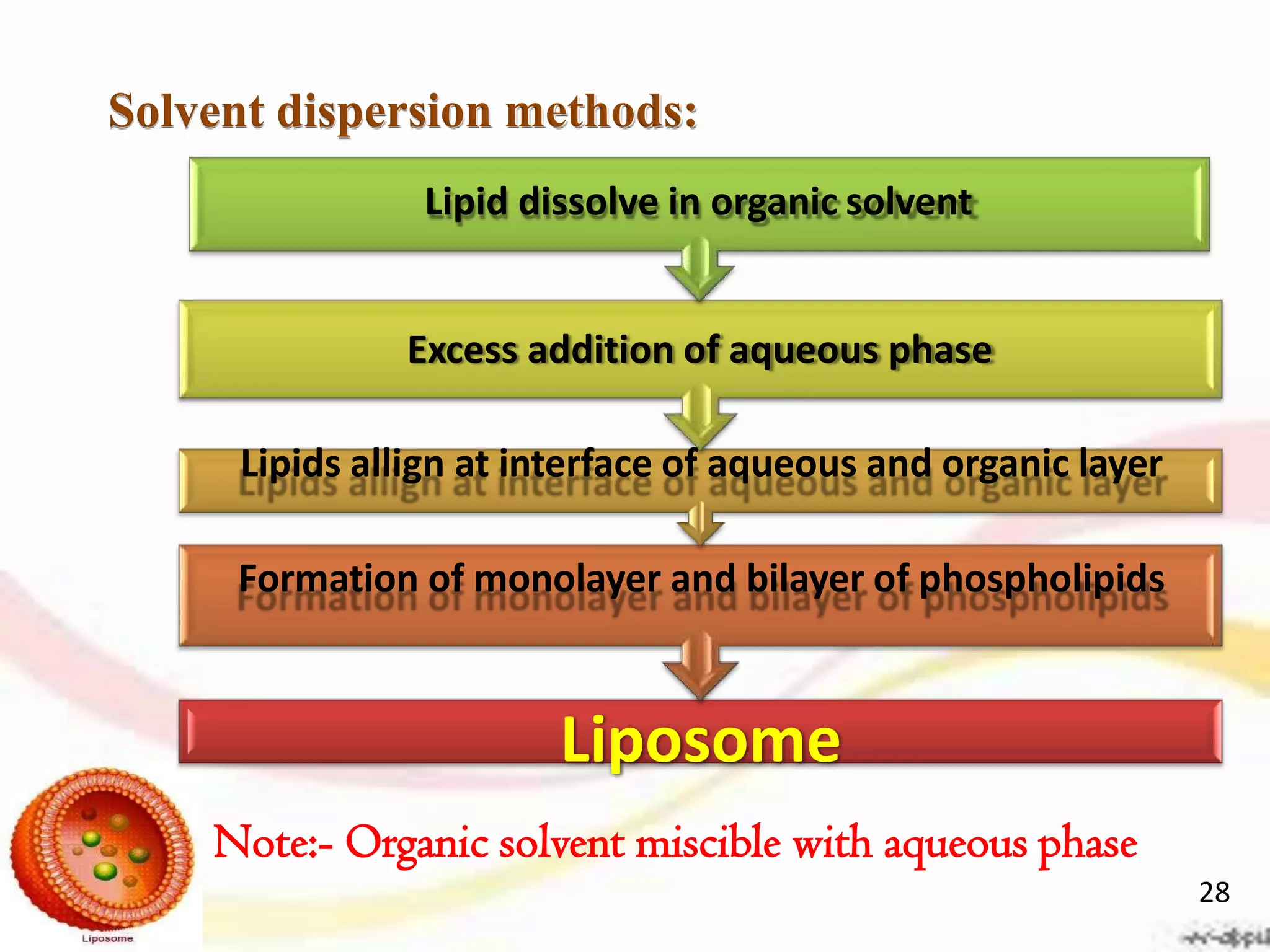 Liposomes converted | PDF