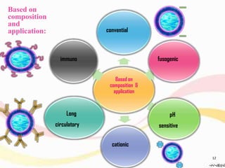 Based on
composition &
application
convential
fusogenic
pH
sensitive
cationic
Long
circulatory
immuno
Based on
composition
and
application:
12
 
