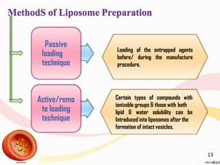Passive
loading
technique
Active/remo
te loading
technique
Loading of the entrapped agents
before/ during the manufacture
procedure.
Certain types of compounds with
ionizable groups & those with both
lipid & water solubility can be
Introduced into liposomes after the
formation of intact vesicles.
MethodS of Liposome Preparation
13
 