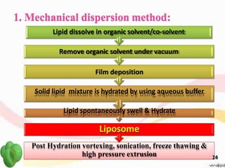 Liposome
Post Hydration vortexing, sonication, freeze thawing &
high pressure extrusion
Lipid dissolve in organic solvent/co-solvent
Remove organic solvent under vacuum
Film deposition
Solid lipid mixture is hydrated by using aqueous buffer
Lipid spontaneously swell & Hydrate
1. Mechanical dispersion method:
2416
 