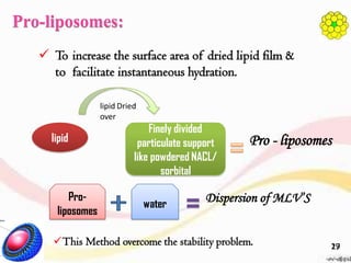Pro-liposomes:
✓ To increase the surface area of dried lipid film &
to facilitate instantaneous hydration.
lipid Dried
over
lipid
Finely divided
particulate support
like powdered NACL/
sorbital
Pro - liposomes
Pro-
liposomes
water
Dispersion of MLV’S
✓This Method overcome the stability problem. 2719
 