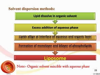 Lipid dissolve in organic solvent
Excess addition of aqueous phase
Lipids allign at interface of aqueous and organic layer
Formation of monolayer and bilayer of phospholipids
Liposome
Note:- Organic solvent miscible with aqueous phase
Solvent dispersion methods:
28
 