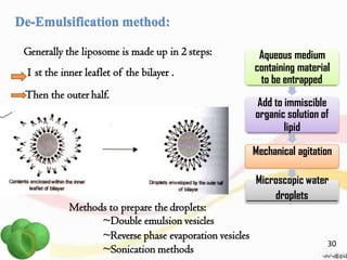 De-Emulsification method:
Generally the liposome is made up in 2 steps:
1 st the inner leaflet of the bilayer .
Then the outer half.
~Reverse phase evaporation vesicles
~Sonication methods
Aqueous medium
containing material
to be entrapped
Add to immiscible
organic solution of
lipid
Mechanical agitation
Microscopic water
droplets
Methods to prepare the droplets:
~Double emulsion vesicles
30
 