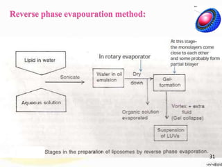 Reverse phase evapouration method:
31
 