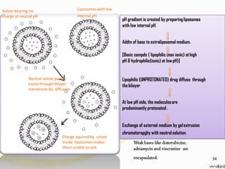 pH gradient is created by preparingliposomes
with low internal pH.
Addtn of base to extraliposomal medium.
[Basic compds ( lipophilic (non ionic) athigh
pH & hydrophilic(ionic) at lowpH)]
Lipophilic (UNPROTONATED) drug diffuse through
thebilayer
At low pH side, the moleculesare
predominantly protonated .
Exchange of external medium by gelextrusion
chromatorapghy with neutralsolution.
Weak bases like doxorubicine,
adriamycin and vincristine are
encapsulated.
Solute bearing no
charge at neutral pH
Liposomes with low
internal pH
Neutral solute passes
easily through bilayer
membrane by diffusion
Charge aquired by solute
inside liposomes makes
them unable to exit
34
 