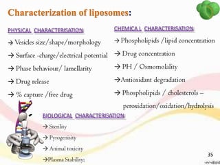 Characterization of liposomes:
PHYSICAL CHARACTERISATION
→ Vesicles size/shape/morphology
→ Surface -charge/electrical potential
→ Phase behaviour/ lamellarity
→ Drug release
→ % capture /free drug
CHEMICA L CHARACTERISATION
→ Phospholipids /lipid concentration
→ Drug concentration
→ PH / Osmomolality
→Antioxidant degradation
→ Phospholipids / cholesterols –
peroxidation/oxidation/hydrolysis
BIOLOGICAL CHARACTERISATION
→ Sterility
→ Pyrogenisity
→ Animal toxicity
→Plasma Stability:
35
 