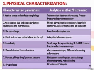 Characterization parameters Analytical method/Instrument
1. Vesicle shape and surface morphology Transmission electron microscopy,Freeze-
fracture electron microscopy
2.Mean vesicle size and size distribution
(submicron and micronrange)
Photon correlation spectroscopy, laserlight
scattering, gel permeation and gelexclusion
3. Surface charge Free-flow electrophoresis
4. Electrical surface potential and surfacepH Zetapotential measurements
5. Lamellarity Small angle X-ray scattering, 31 P-NMR,Freeze-
fracture electron microscopy
6. Phase behavior Freeze-fracture electron microscopy, Differentialscanning
calorimetery
7. Percent of free drug/ percentcapture Minicolumn centrifugation, ion-exchange
chromatography, radiolabelling
8. Drug release Diffusion cell/ dialysis
36
 