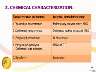 Characterization parameters Analytical method/Instrument
1. Phospholipid concentration Barlett assay, stewart assay, HPLC
2. Cholesterol concentration Cholesterol oxidase assay and HPLC
3. Phopholipid peroxidation UV absorbance
4. Phospholipid hydrolysis,
Cholesterol auto-oxidation.
HPLC and TLC
5. Osmolarity Osmometer
37
 