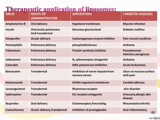 DRUG ROUTE OF
ADMINISTRATION
APPLICATION TARGETED DISEASES
Amphotericin B Oral delivery Ergosterol membrane Mycotic infection
Insulin Oral,ocular,pulmonary
And transdermal
Decrease glucoselevel Diabetic mellitus
Ketoprofen Ocular delivary Cyclooxygenase enzymeinhibitor Pain muscle condition
Pentoxyfyllin Pulmonary delivery phosphodiesterase Asthama
Tobramycin Pulmonary delivery Protein synthesisinhibitor Pseudomonas
infection,aeroginosa
Salbutamol Pulmonary delivery ß2-adrenoceptor antagonist Asthama
Cytarabin Pulmonary delivery DNA-polymeraseinhibition Acute leukameias
Benzocaine Transdermal Inhibition of nerve impulsefrom
sensory nerves
Ulcer on mucoussurface
with pain
Ketaconazole Transdermal Inhibit ergosterolmembrane Candida albicans
Levanogesterol Transdermal Rhamnosereceptor skin disorder
hydroxyzine Transdermal H1-receptorantagonist Urtecaria,allergic skin
disease
Ibuprofen Oral delivery Chaemoceptor,freeending Rheumatoidarthritis
triamcilonone Ocular delivery,Transdermal Inhibition of prostaglandin Anti-inflammatory
40
 