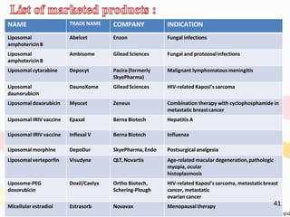NAME TRADE NAME COMPANY INDICATION
Liposomal
amphotericinB
Abelcet Enzon Fungal infections
Liposomal
amphotericinB
Ambisome Gilead Sciences Fungal and protozoalinfections
Liposomal cytarabine Depocyt Pacira(formerly
SkyePharma)
Malignant lymphomatousmeningitis
Liposomal
daunorubicin
DaunoXome Gilead Sciences HIV-related Kaposi’s sarcoma
Liposomal doxorubicin Myocet Zeneus Combination therapy with cyclophosphamide in
metastatic breastcancer
Liposomal IRIV vaccine Epaxal Berna Biotech Hepatitis A
Liposomal IRIV vaccine Inflexal V Berna Biotech Influenza
Liposomal morphine DepoDur SkyePharma, Endo Postsurgical analgesia
Liposomal verteporfin Visudyne QLT,Novartis Age-related macular degeneration,pathologic
myopia, ocular
histoplasmosis
Liposome-PEG
doxorubicin
Doxil/Caelyx Ortho Biotech,
Schering-Plough
HIV-related Kaposi’s sarcoma, metastaticbreast
cancer, metastatic
ovarian cancer
Micellular estradiol Estrasorb Novavax Menopausal therapy 41
 