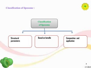 Classification of liposome :
Classification
of liposome
Structural
parameters
Based on lamelle Composition and
application
9
 