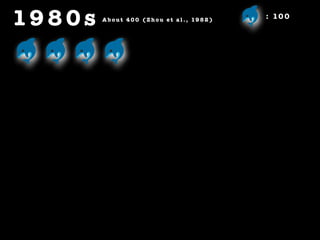 19 8 0 s A b o u t 4 0 0 ( Z h o u e t a l . , 19 8 2 )
: 10 0
 