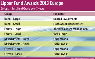 Lipper Fund Awards 2013 Europe
Groups – Best Fund Group over 3 years
   Group                                Promoter
   Bond – Large                         Russell Investments
   Bond – Small                         Fisch Asset Management
   Equity – Large                       Aberdeen Asset Management
   Equity – Small                       Wells Fargo
   Mixed Assets – Large                 Legg Mason
   Mixed Assets – Small                 Jyske Invest
   Overall – Large                      Legg Mason
   Overall – Small                      Jyske Invest
                                                       Source: Lipper | Infographie: Michèle Winandy
 