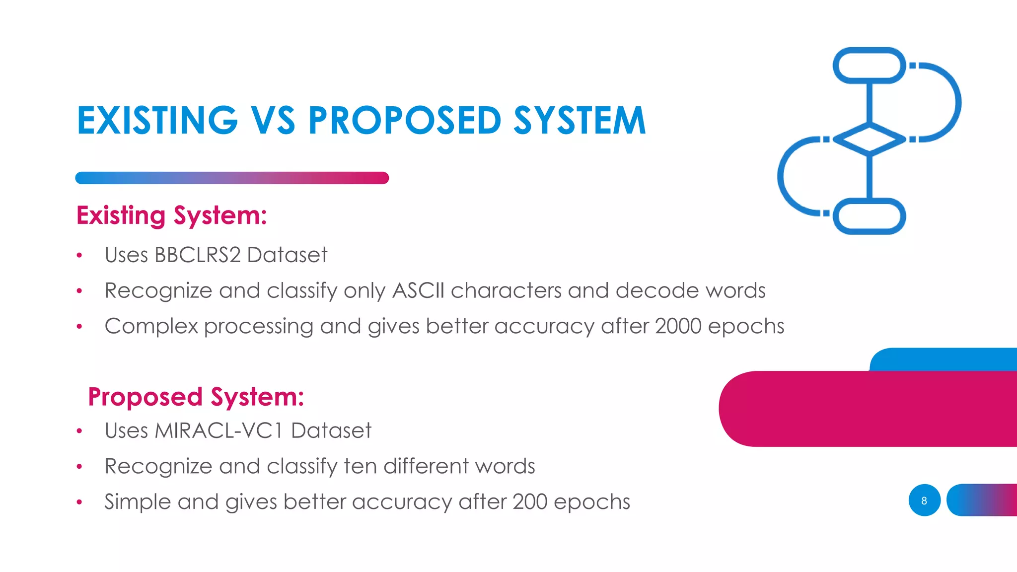 EXISTING VS PROPOSED SYSTEM
8
Existing System:
• Uses BBCLRS2 Dataset
• Recognize and classify only ASCII characters and decode words
• Complex processing and gives better accuracy after 2000 epochs
Proposed System:
• Uses MIRACL-VC1 Dataset
• Recognize and classify ten different words
• Simple and gives better accuracy after 200 epochs
 