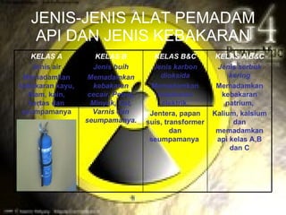 JENIS-JENIS ALAT PEMADAM
    API DAN JENIS KEBAKARAN
    KELAS A           KELAS B          KELAS B&C          KELAS A,B&C
     Jenis air       Jenis buih        Jenis karbon        Jenis serbuk
 Memadamkan        Memadamkan            dioksida             kering
kebakaran kayu,      kebakaran         Memadamkan         Memadamkan
   tilam, kain,    cecair, Petrol,      kebakaran           kebakaran
   kertas dan       Minyak, Cat,          elektrik,          natrium,
 seumpamanya        Varnis dan        Jentera, papan     Kalium, kalsium
                  seumpamanya.       suis, transformer         dan
                                             dan          memadamkan
                                      seumpamanya         api kelas A,B
                                                              dan C
 