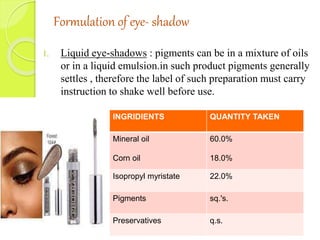 Formulation of eye- shadow
1. Liquid eye-shadows : pigments can be in a mixture of oils
or in a liquid emulsion.in such product pigments generally
settles , therefore the label of such preparation must carry
instruction to shake well before use.
INGRIDIENTS QUANTITY TAKEN
Mineral oil
Corn oil
60.0%
18.0%
Isopropyl myristate 22.0%
Pigments sq.'s.
Preservatives q.s.
 