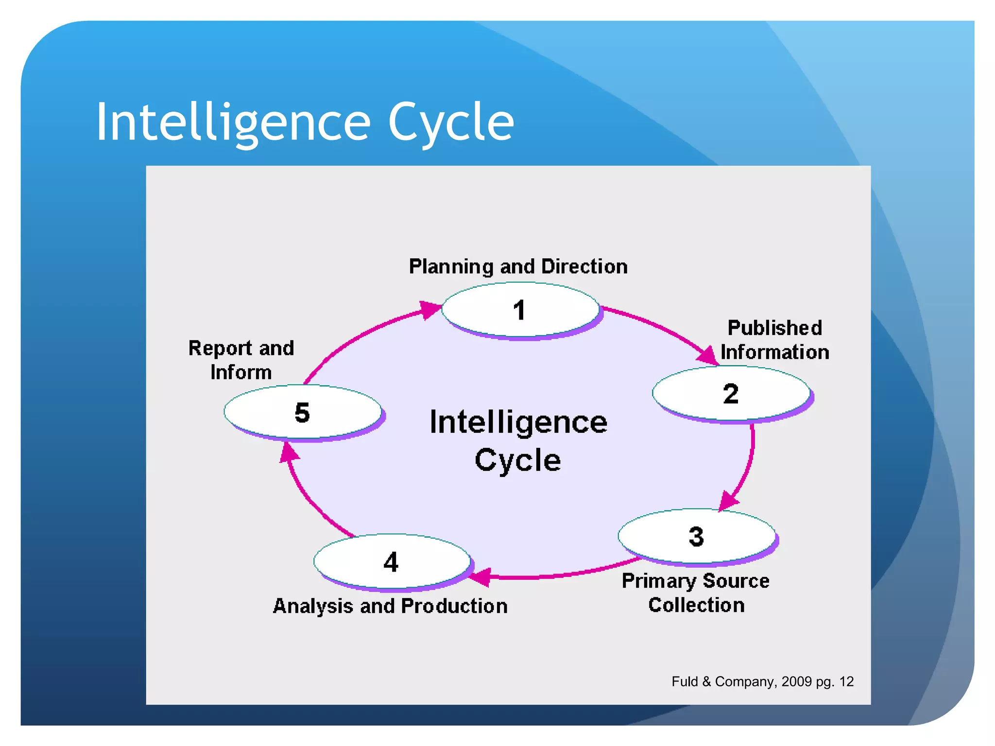 Intelligence Cycle Fuld & Company, 2009 pg. 12 