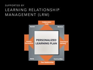 L E A R N I N G R E L AT I O N S H I P
M A N A G E M E N T ( L R M )
S U P P O R T E D B Y
 