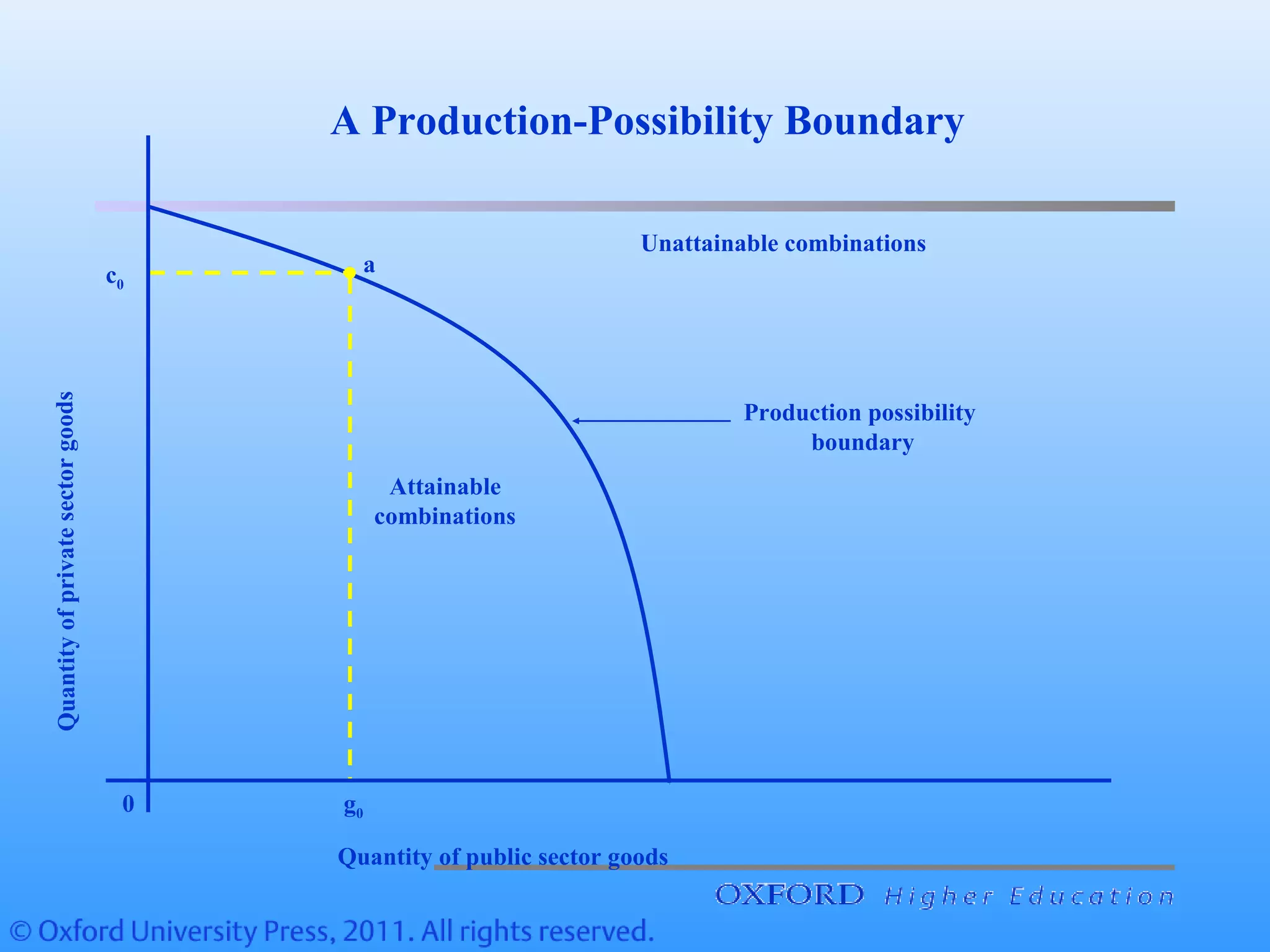 Production possibility
boundary
Quantity of public sector goods
c0
g00
a
Attainable
combinations
Quantityofprivatesectorgoods
Unattainable combinations
A Production-Possibility Boundary
 