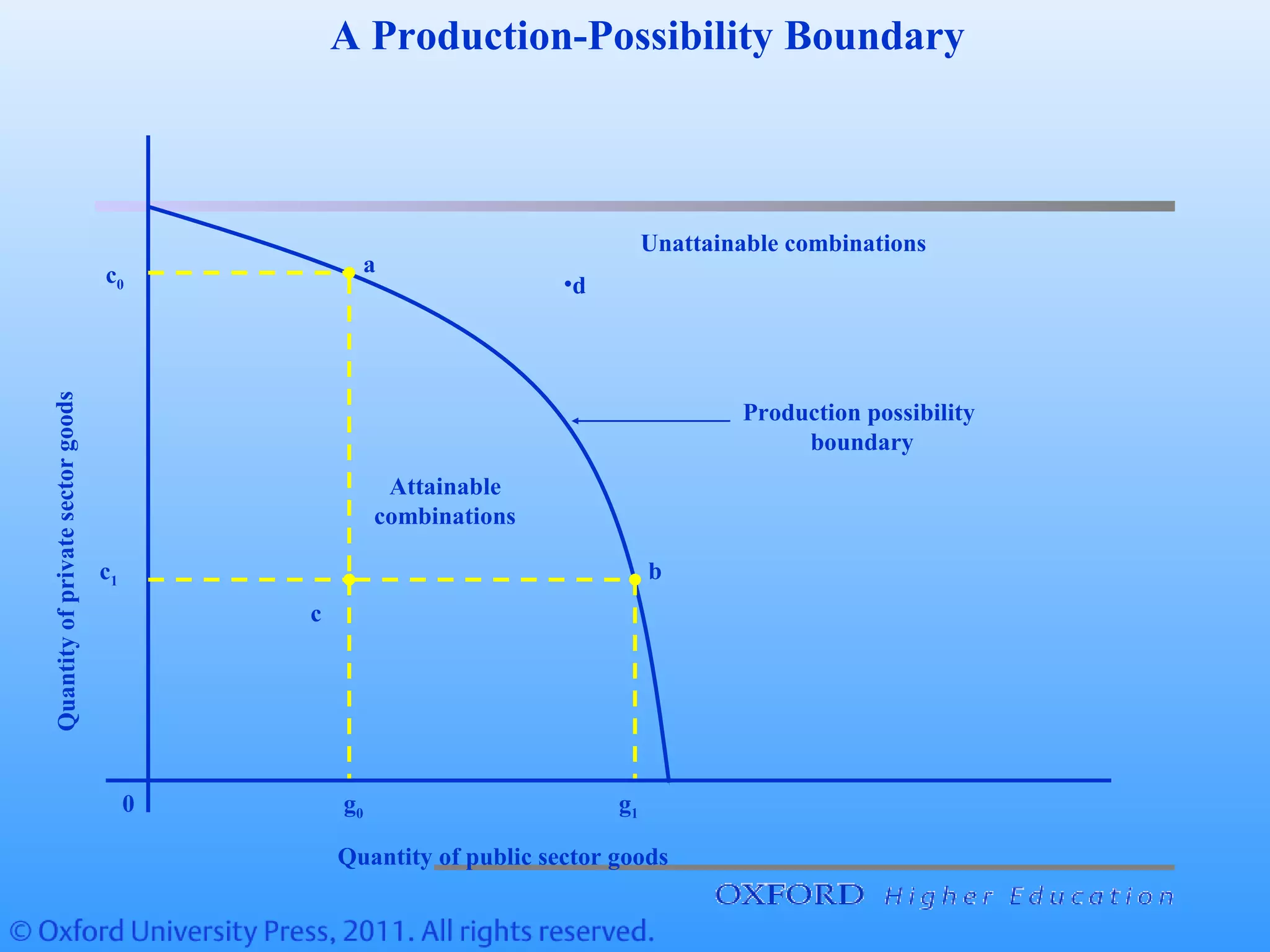 Production possibility
boundary
c1 b
•d
c
c0
Attainable
combinations
Quantityofprivatesectorgoods
0
a
g0 g1
Quantity of public sector goods
Unattainable combinations
A Production-Possibility Boundary
 