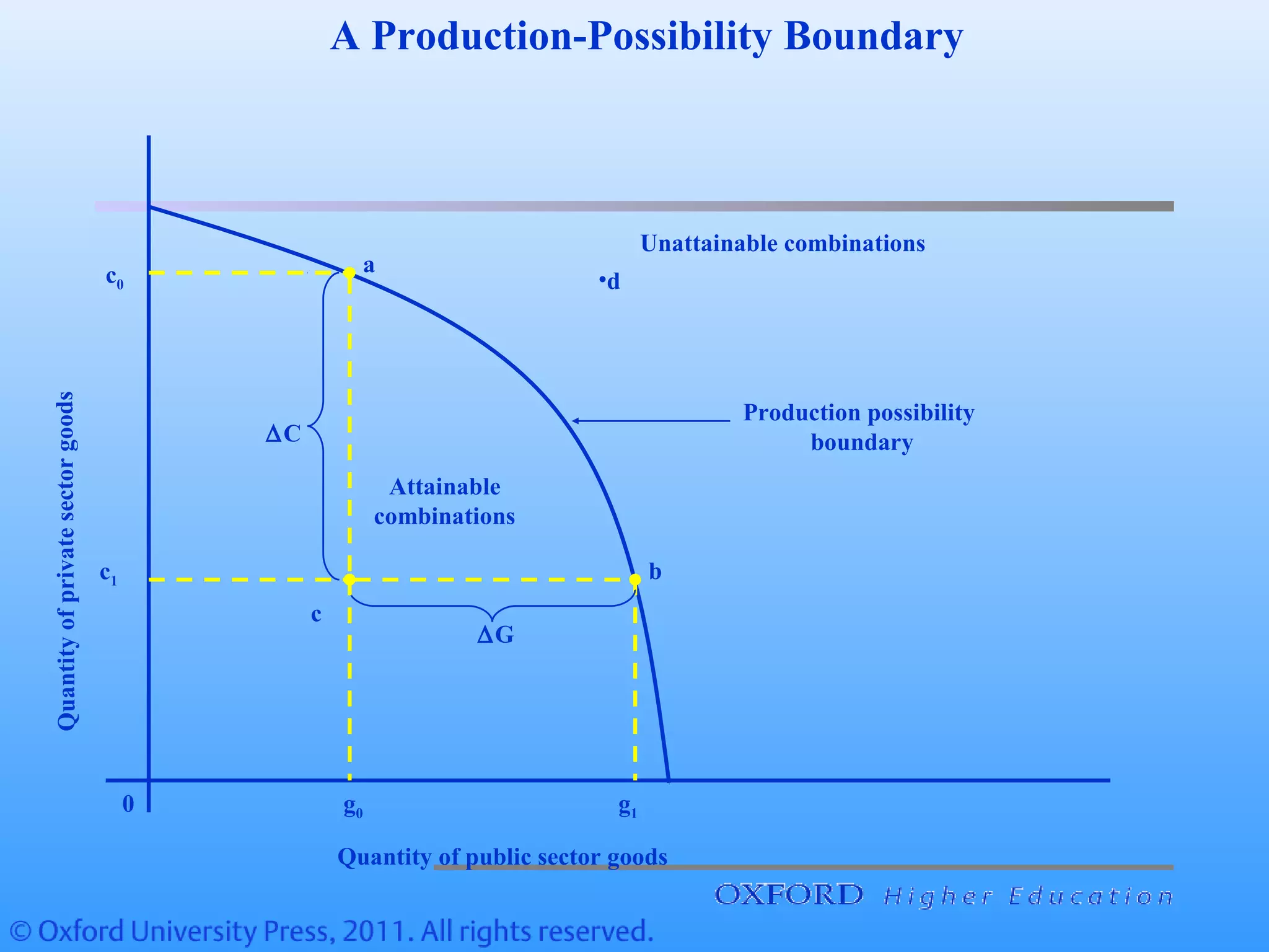 Production possibility
boundary
c0
g0
c1 b
•d
c
g1
∆C
∆G
Attainable
combinations
Quantityofprivatesectorgoods
Quantity of public sector goods
0
a
Unattainable combinations
A Production-Possibility Boundary
 