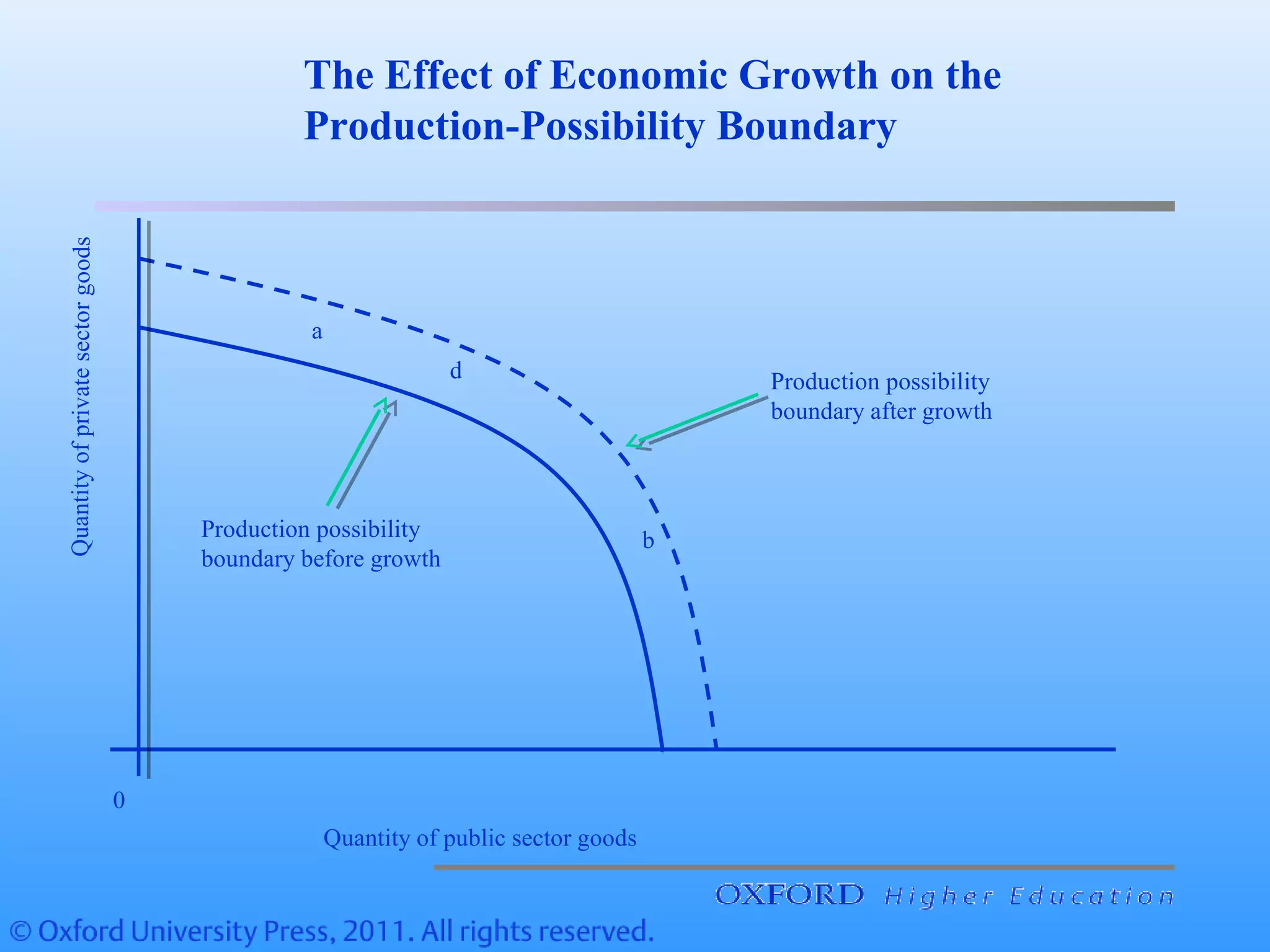 Production possibility
boundary after growth
Quantity of public sector goods
0
a
b
d
Production possibility
boundary before growth
Quantityofprivatesectorgoods The Effect of Economic Growth on the
Production-Possibility Boundary
 