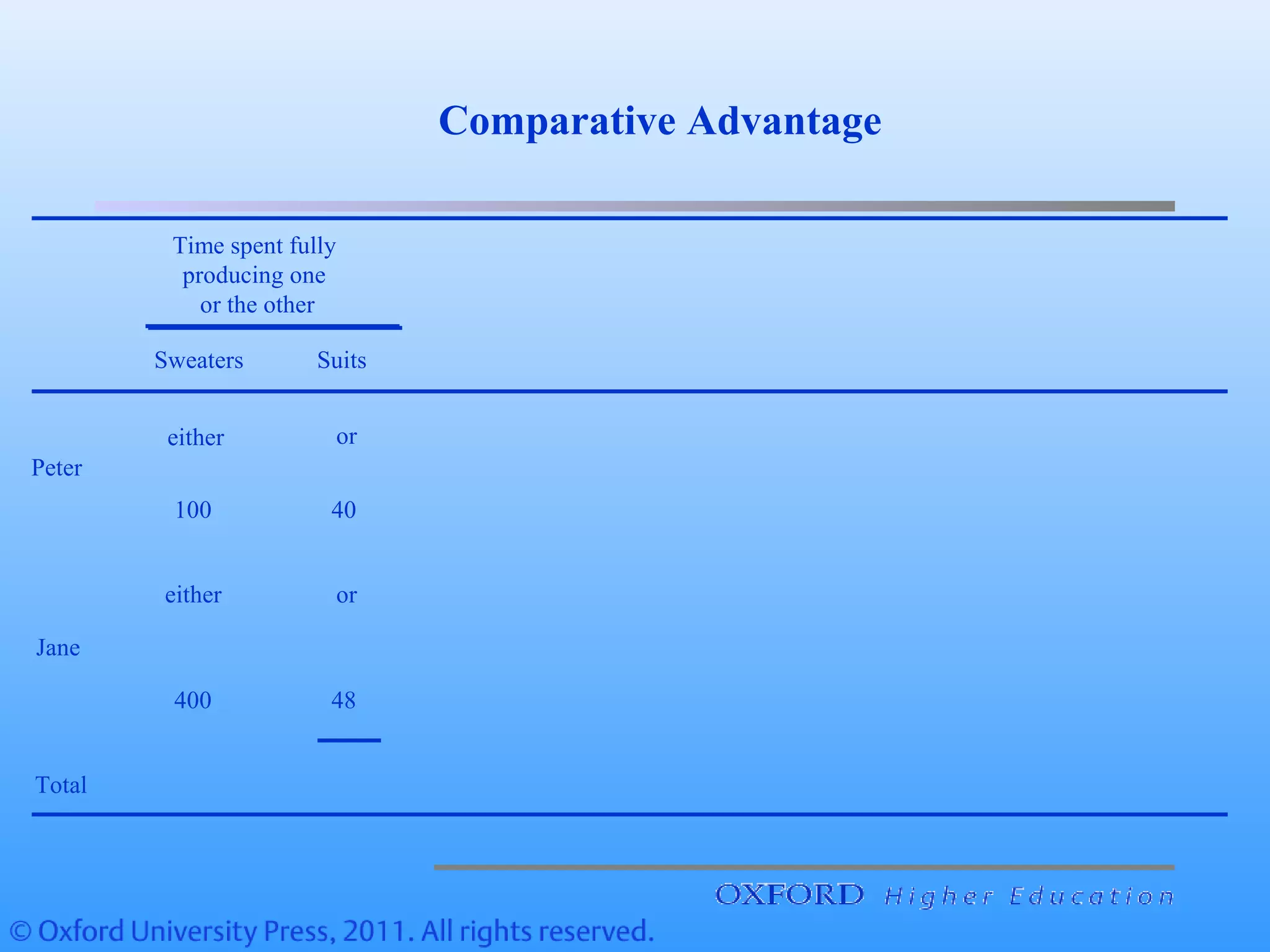 Comparative Advantage
48
Time spent fully
producing one
or the other
Peter
Jane
Total
either
100
400
either
or
40
or
Sweaters Suits
 
