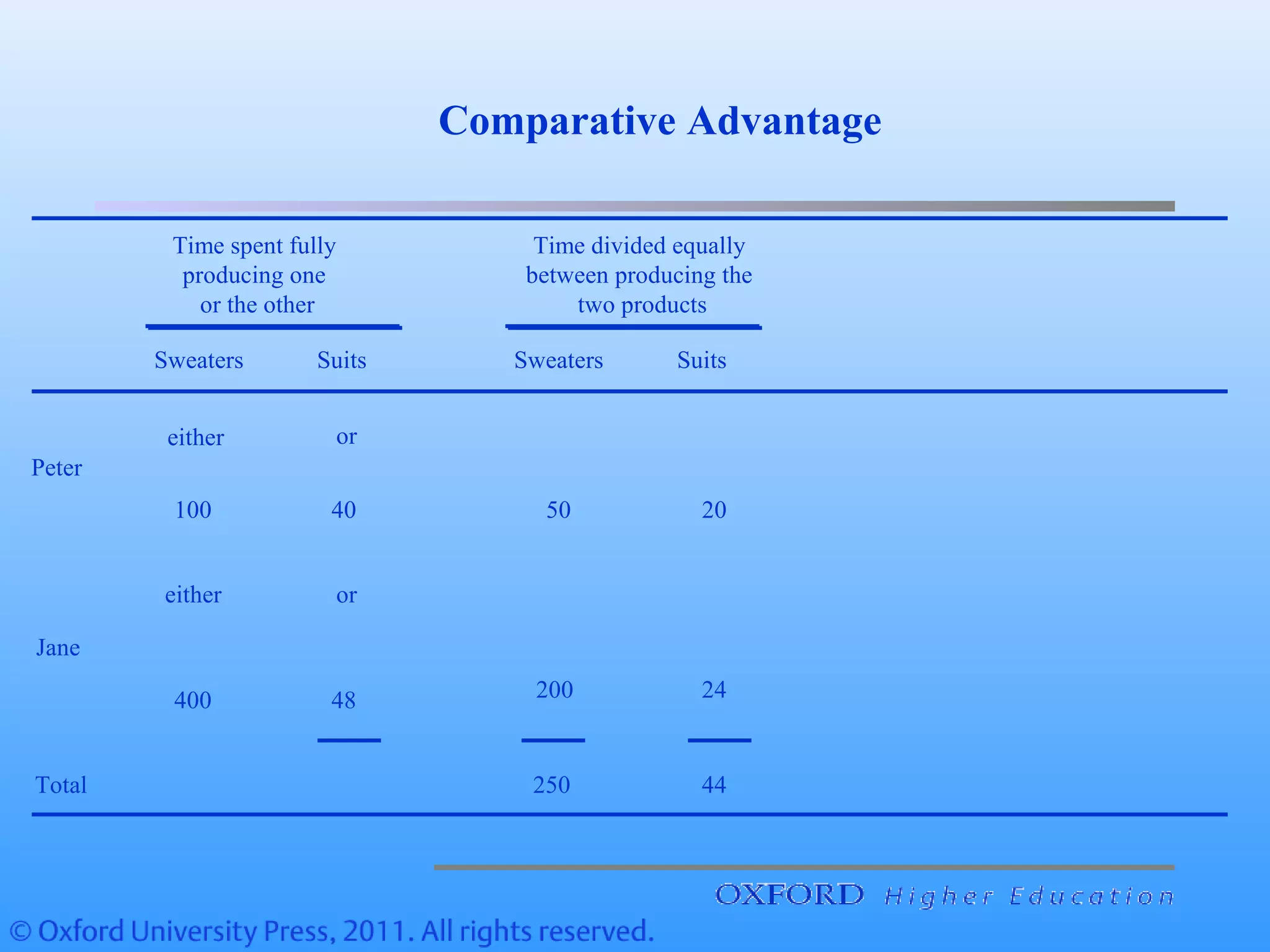 Comparative Advantage
48 24
44
Time spent fully
producing one
or the other
Time divided equally
between producing the
two products
Peter
Jane
Total
either
100
400
either
or
40
or
50 20
200
250
Sweaters Suits Sweaters Suits
 